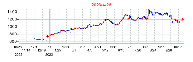 2023年4月26日 15:18前後のの株価チャート
