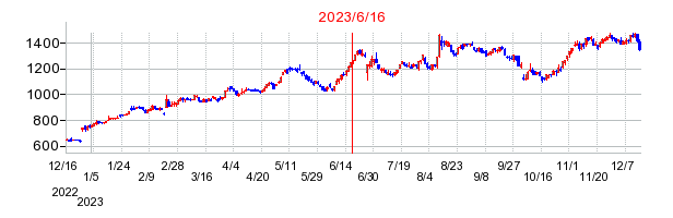 2023年6月16日 15:24前後のの株価チャート