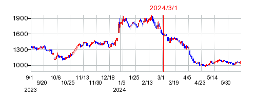 2024年3月1日 09:55前後のの株価チャート