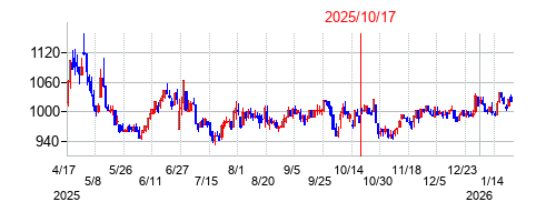 2025年10月17日 15:42前後のの株価チャート