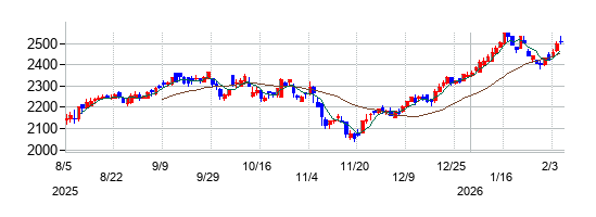オイレス工業の株価チャート
