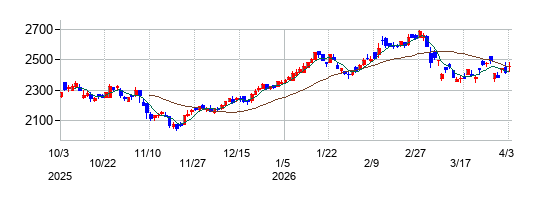 オイレス工業の株価チャート