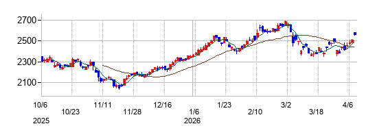 の株価チャート