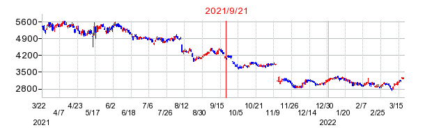 2021年9月21日 14:56前後のの株価チャート