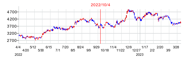 2022年10月4日 15:31前後のの株価チャート