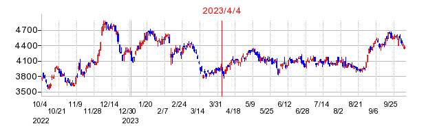 2023年4月4日 14:58前後のの株価チャート