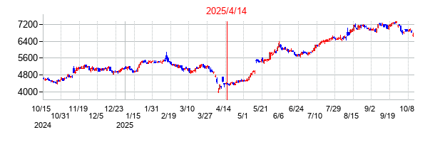 2025年4月14日 12:48前後のの株価チャート