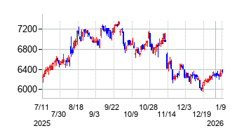 日精エー・エス・ビー機械の株価チャート