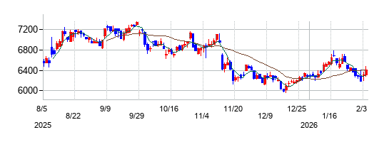 日精エー・エス・ビー機械の株価チャート
