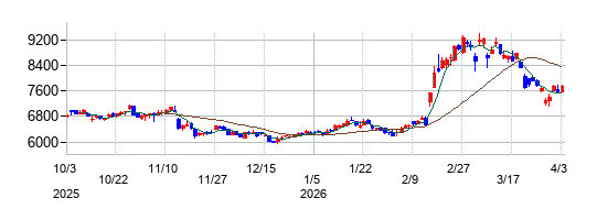 日精エー・エス・ビー機械の株価チャート