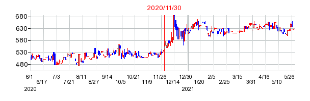 2020年11月30日 09:15前後のの株価チャート