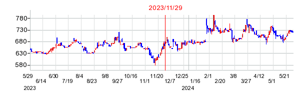 2023年11月29日 14:49前後のの株価チャート
