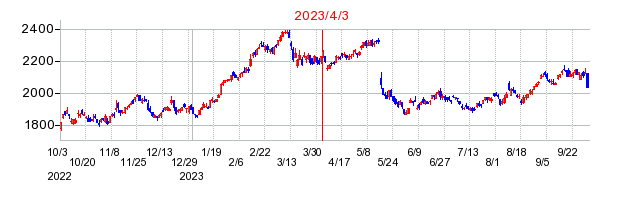 2023年4月3日 16:18前後のの株価チャート
