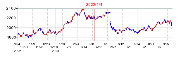 2023年4月4日 15:49前後のの株価チャート