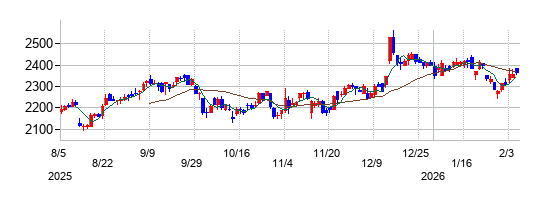 サトーの株価チャート