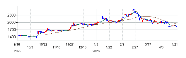 技研製作所の株価チャート