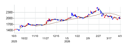 技研製作所の株価チャート