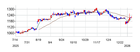日本エアーテックの株価チャート