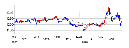 日本エアーテックの株価チャート