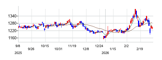 日本エアーテックの株価チャート