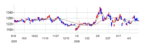 日本エアーテックの株価チャート