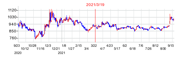 2021年3月19日 14:05前後のの株価チャート