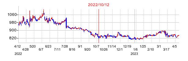 2022年10月12日 17:01前後のの株価チャート