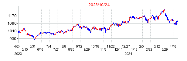 2023年10月24日 13:14前後のの株価チャート