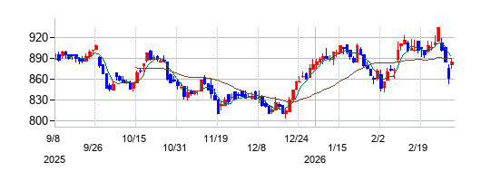 日精樹脂工業の株価チャート