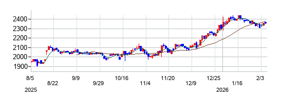 オカダアイヨンの株価チャート