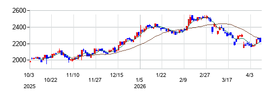 オカダアイヨンの株価チャート
