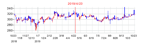 2019年4月23日 16:47前後のの株価チャート