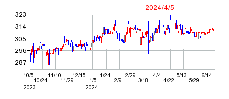 2024年4月5日 16:49前後のの株価チャート