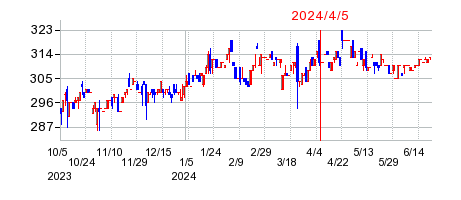 2024年4月5日 16:56前後のの株価チャート