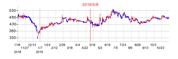2019年5月8日 15:01前後のの株価チャート