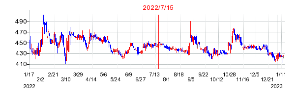 2022年7月15日 09:17前後のの株価チャート