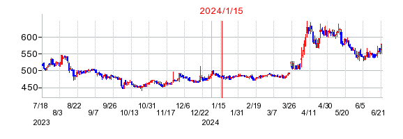 2024年1月15日 13:43前後のの株価チャート
