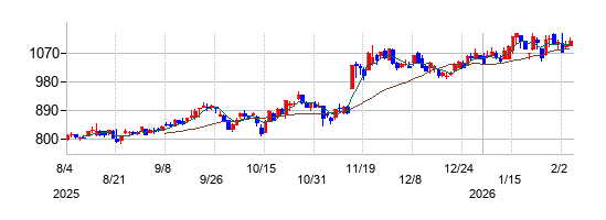 ワイエイシイホールディングスの株価チャート