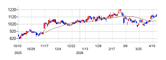 ワイエイシイホールディングスの株価チャート