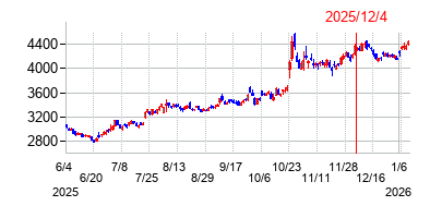 2025年12月4日 12:39前後のの株価チャート