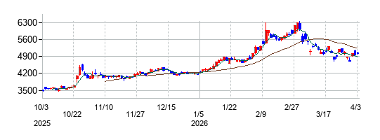 住友重機械工業の株価チャート