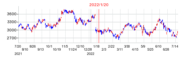 2022年1月20日 14:46前後のの株価チャート