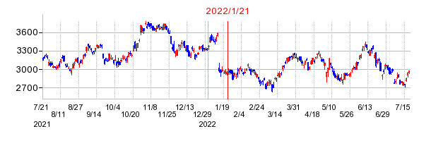2022年1月21日 13:06前後のの株価チャート