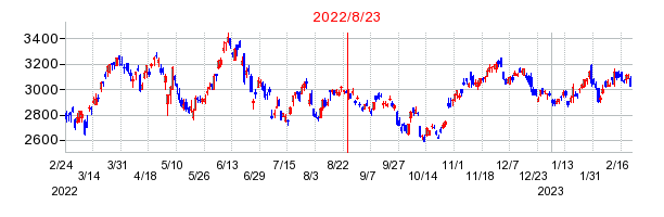 2022年8月23日 15:39前後のの株価チャート