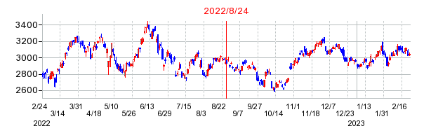 2022年8月24日 12:11前後のの株価チャート