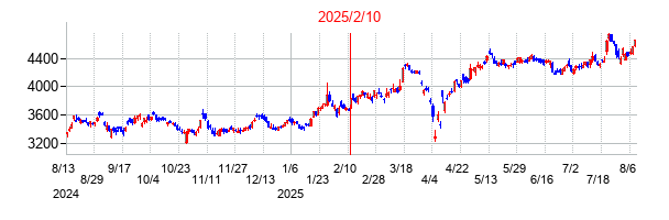 2025年2月10日 16:00前後のの株価チャート
