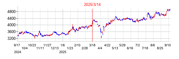 2025年3月14日 16:07前後のの株価チャート