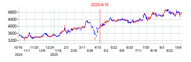 2025年4月16日 16:13前後のの株価チャート