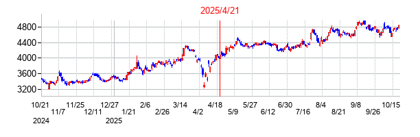 2025年4月21日 16:16前後のの株価チャート