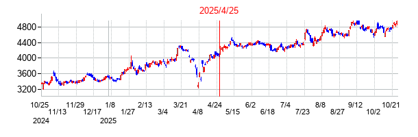 2025年4月25日 16:06前後のの株価チャート